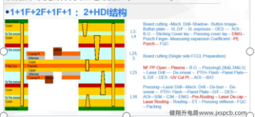 Explore HDI PCB: Know Everything from Advantages to Design Precautions! 
