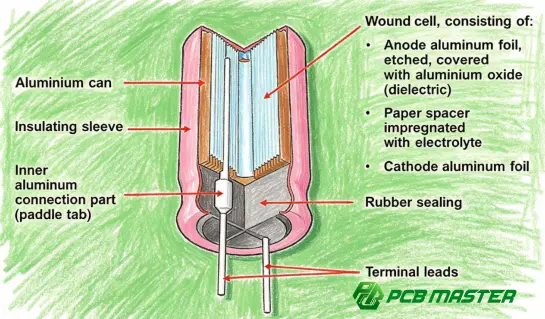 Electrolytic Capacitor Electrolyte: Composition, Function, Types, and Its Impact on PCB Reliability