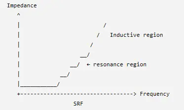 Typical inductor impedance behavior showing inductive and capacitive regions around self-resonant frequency